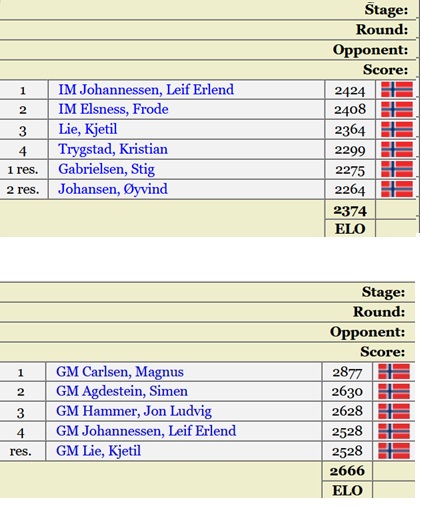 Carlsen Magnus odmienił szachową Norwegię